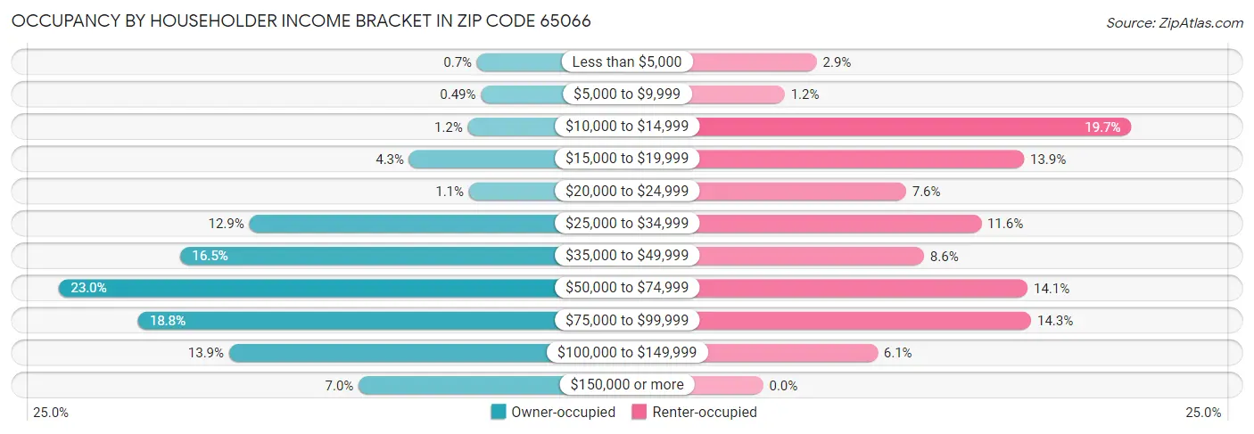 Occupancy by Householder Income Bracket in Zip Code 65066