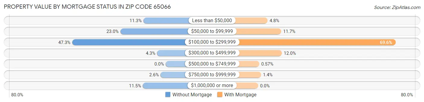 Property Value by Mortgage Status in Zip Code 65066