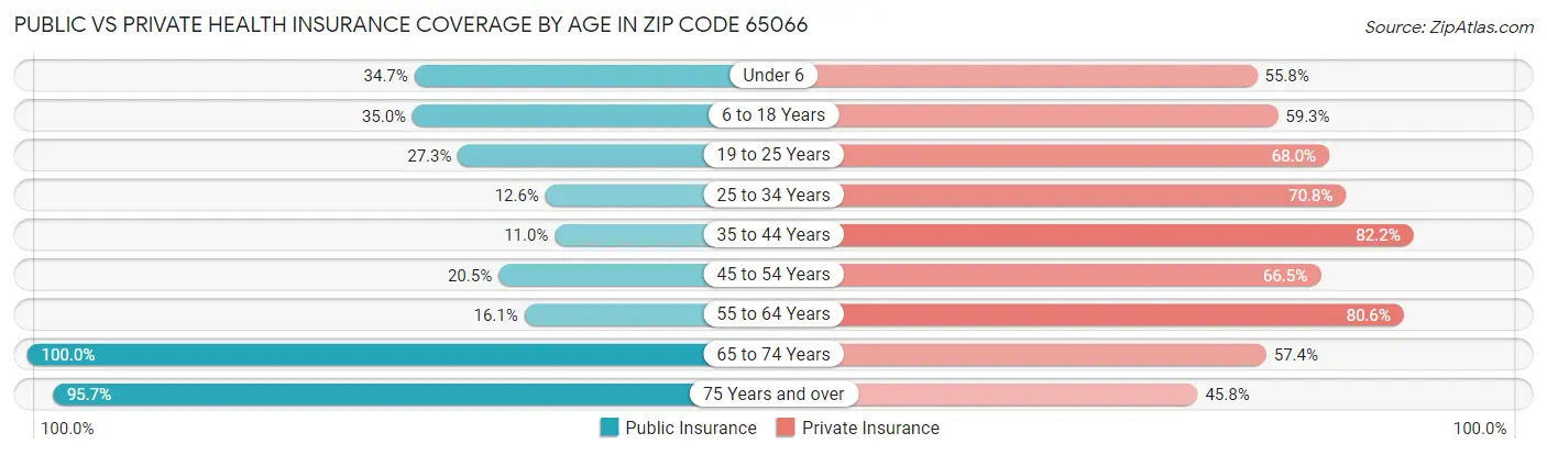 Public vs Private Health Insurance Coverage by Age in Zip Code 65066