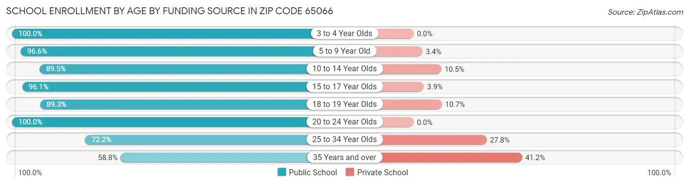 School Enrollment by Age by Funding Source in Zip Code 65066
