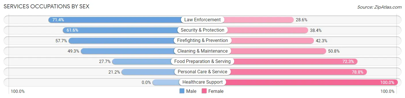 Services Occupations by Sex in Zip Code 65066