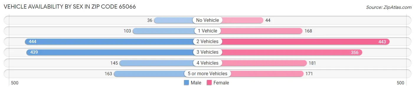 Vehicle Availability by Sex in Zip Code 65066
