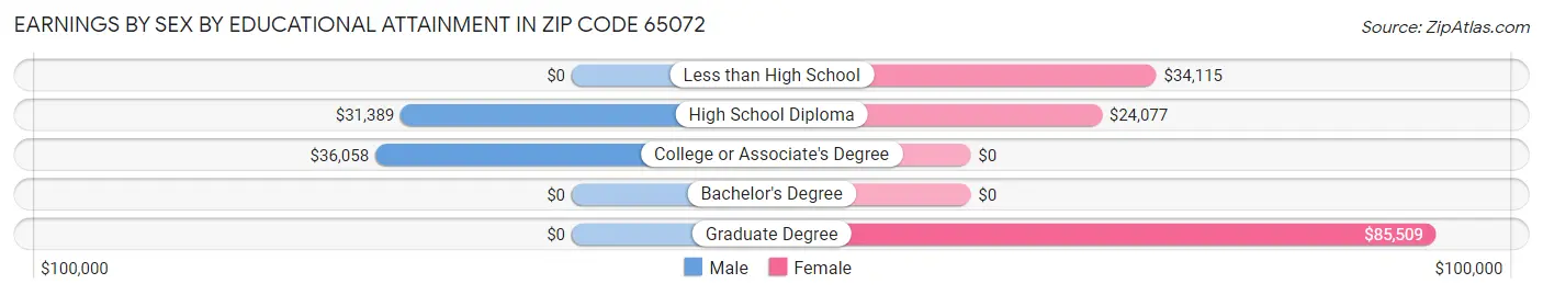 Earnings by Sex by Educational Attainment in Zip Code 65072