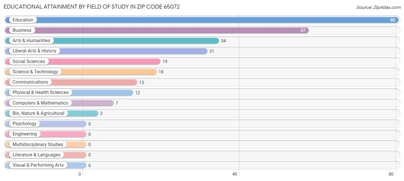 Educational Attainment by Field of Study in Zip Code 65072