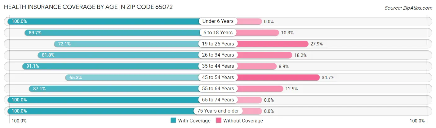 Health Insurance Coverage by Age in Zip Code 65072