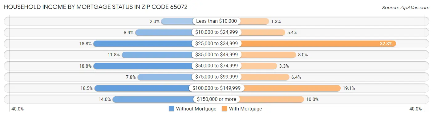 Household Income by Mortgage Status in Zip Code 65072