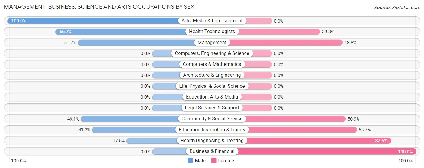 Management, Business, Science and Arts Occupations by Sex in Zip Code 65072