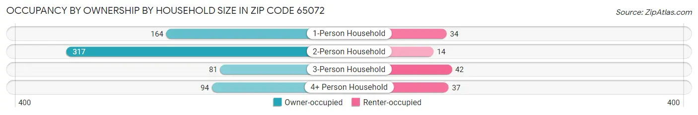 Occupancy by Ownership by Household Size in Zip Code 65072
