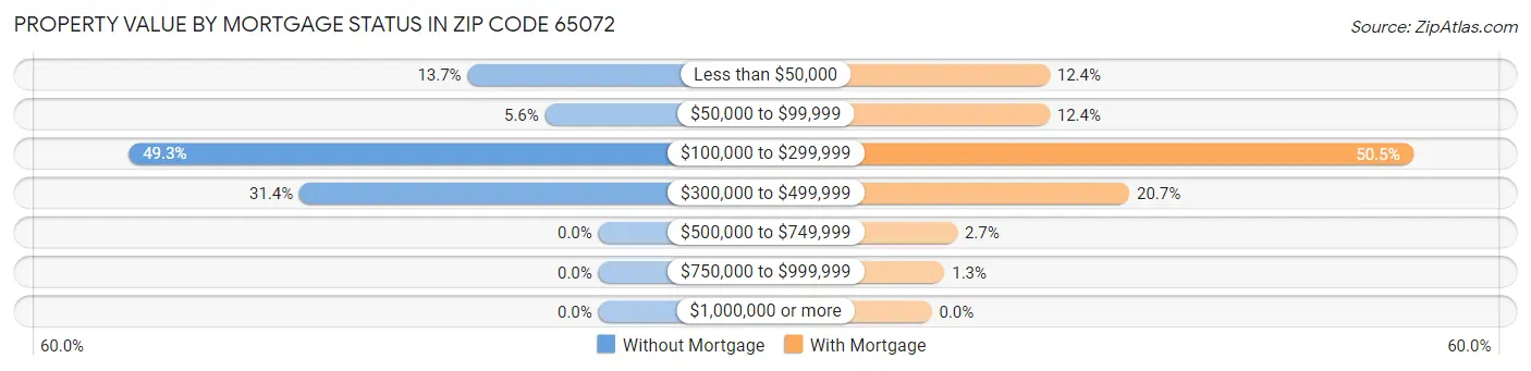 Property Value by Mortgage Status in Zip Code 65072