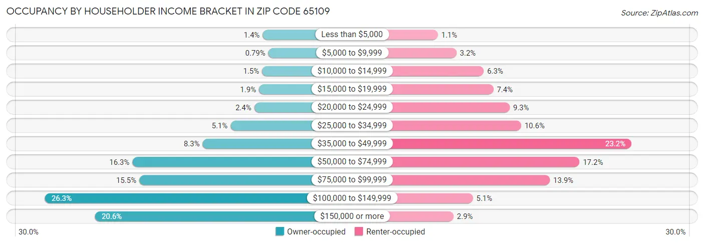 Occupancy by Householder Income Bracket in Zip Code 65109
