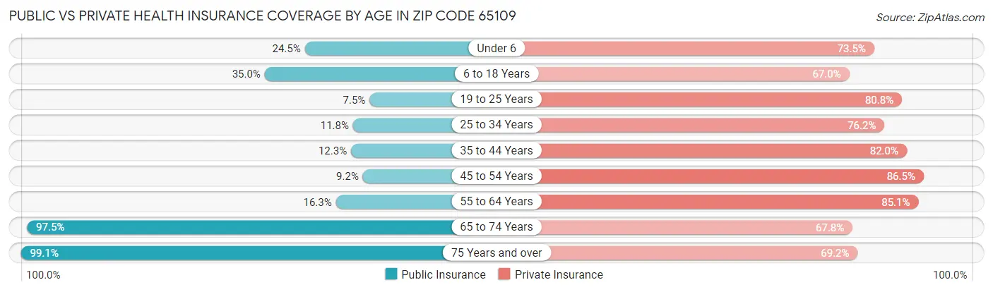 Public vs Private Health Insurance Coverage by Age in Zip Code 65109