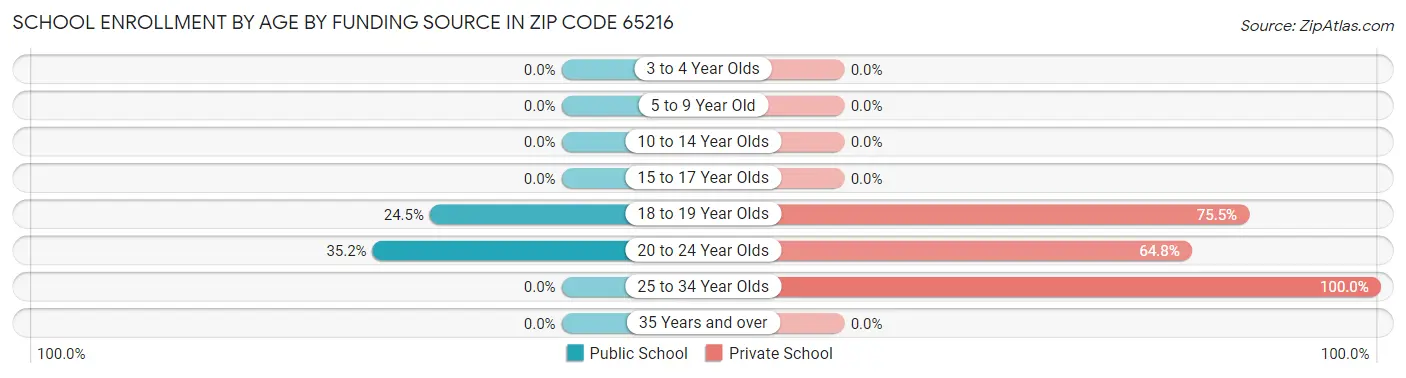 School Enrollment by Age by Funding Source in Zip Code 65216