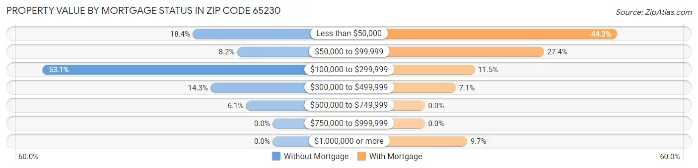 Property Value by Mortgage Status in Zip Code 65230