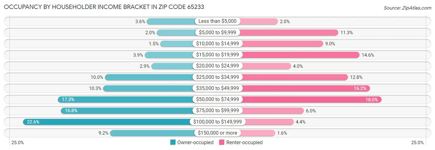 Occupancy by Householder Income Bracket in Zip Code 65233