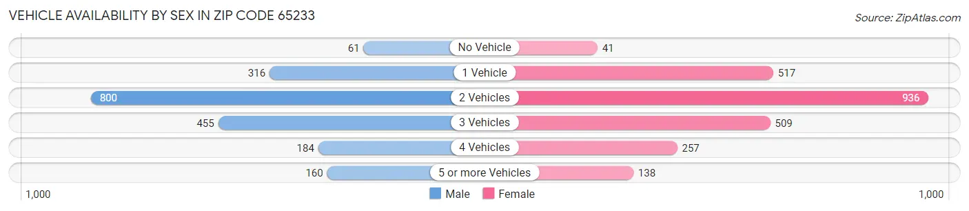 Vehicle Availability by Sex in Zip Code 65233