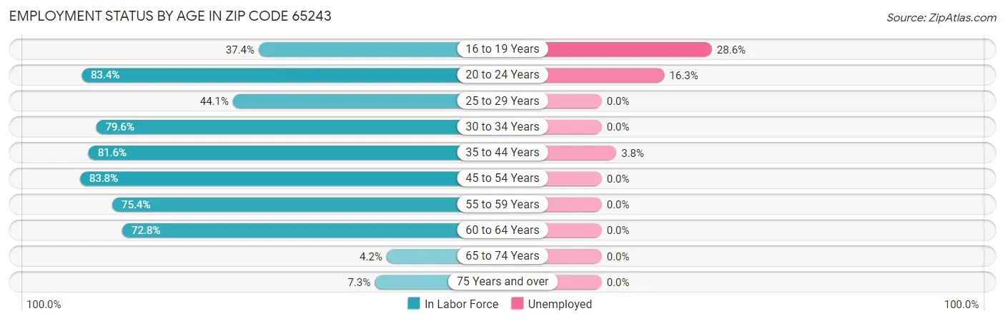 Employment Status by Age in Zip Code 65243