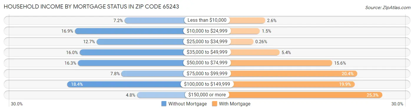 Household Income by Mortgage Status in Zip Code 65243