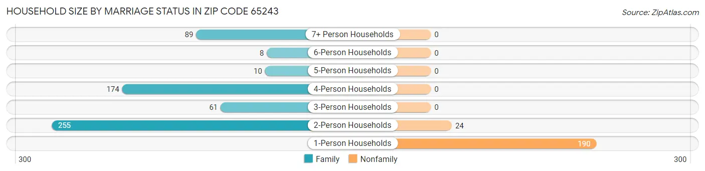 Household Size by Marriage Status in Zip Code 65243