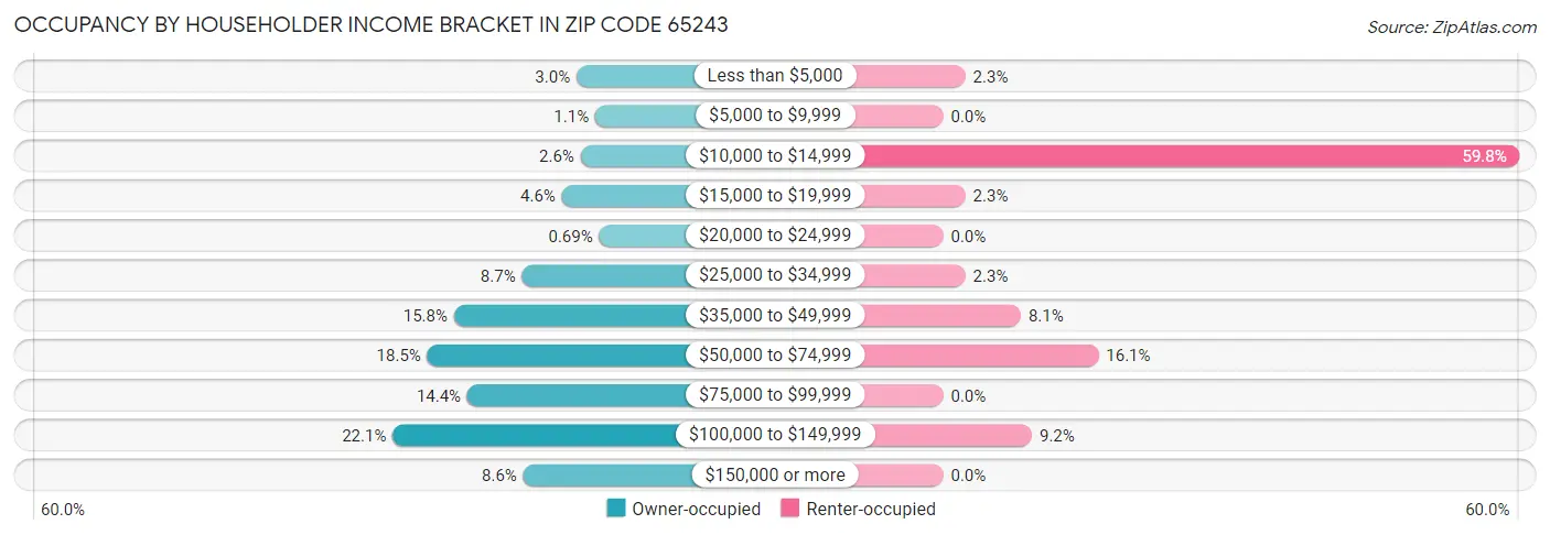 Occupancy by Householder Income Bracket in Zip Code 65243