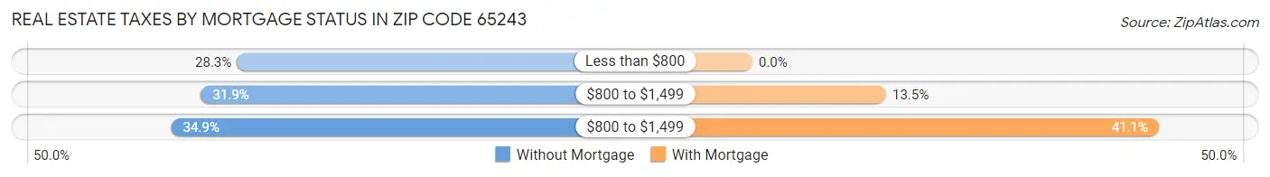 Real Estate Taxes by Mortgage Status in Zip Code 65243