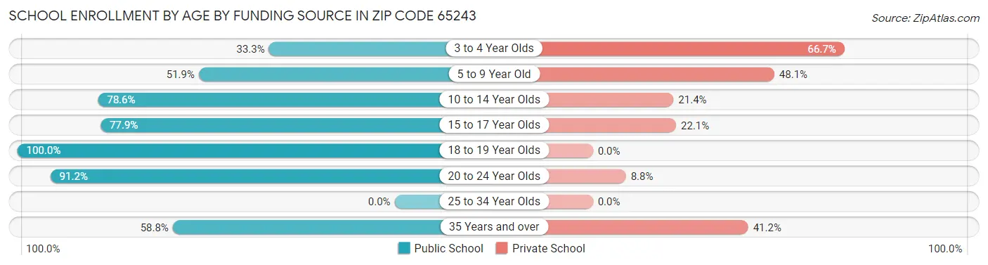 School Enrollment by Age by Funding Source in Zip Code 65243