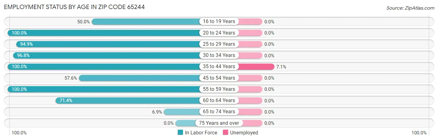 Employment Status by Age in Zip Code 65244
