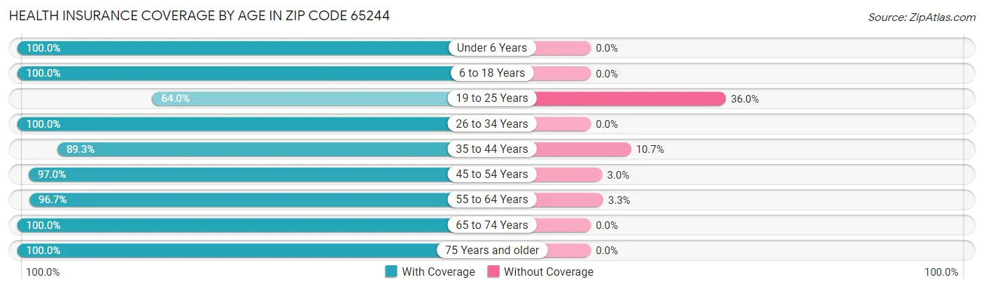 Health Insurance Coverage by Age in Zip Code 65244