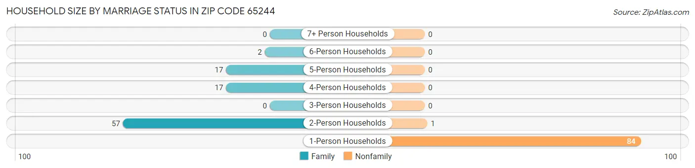 Household Size by Marriage Status in Zip Code 65244