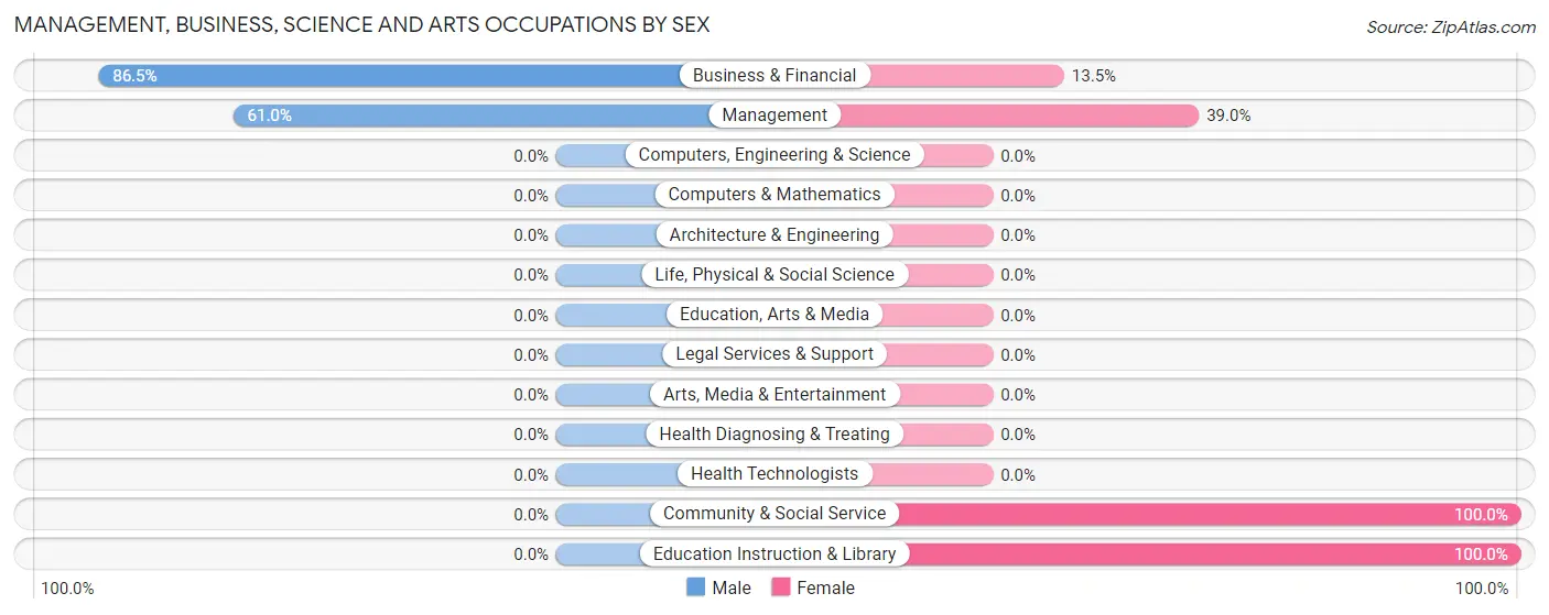 Management, Business, Science and Arts Occupations by Sex in Zip Code 65244