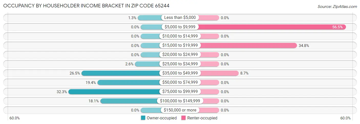 Occupancy by Householder Income Bracket in Zip Code 65244