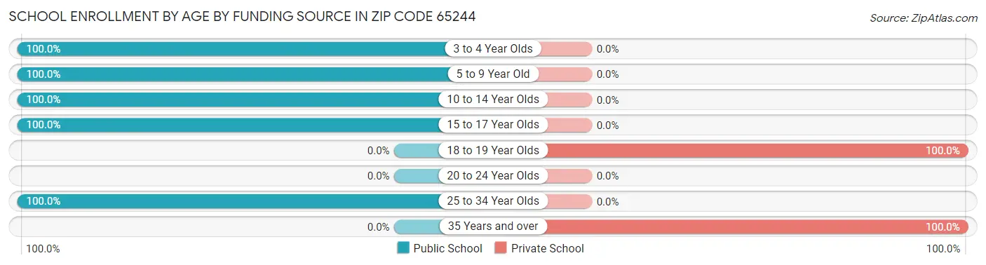 School Enrollment by Age by Funding Source in Zip Code 65244