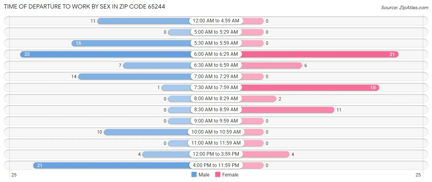 Time of Departure to Work by Sex in Zip Code 65244