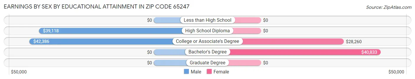 Earnings by Sex by Educational Attainment in Zip Code 65247