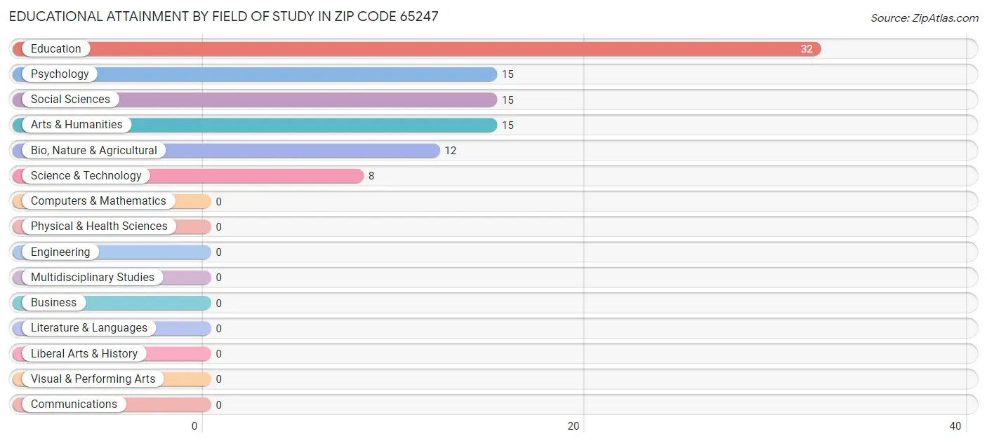 Educational Attainment by Field of Study in Zip Code 65247