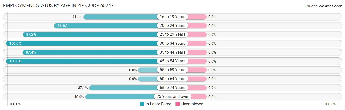 Employment Status by Age in Zip Code 65247