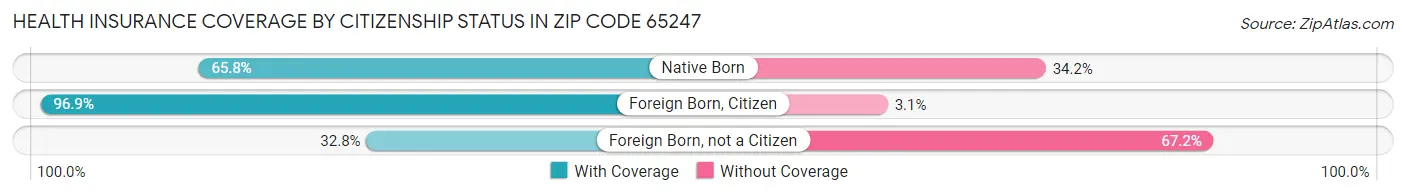 Health Insurance Coverage by Citizenship Status in Zip Code 65247