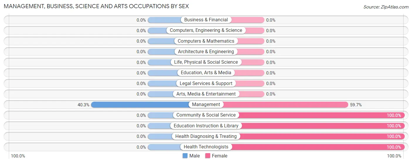 Management, Business, Science and Arts Occupations by Sex in Zip Code 65247