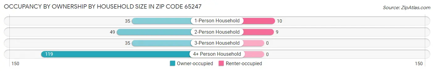 Occupancy by Ownership by Household Size in Zip Code 65247