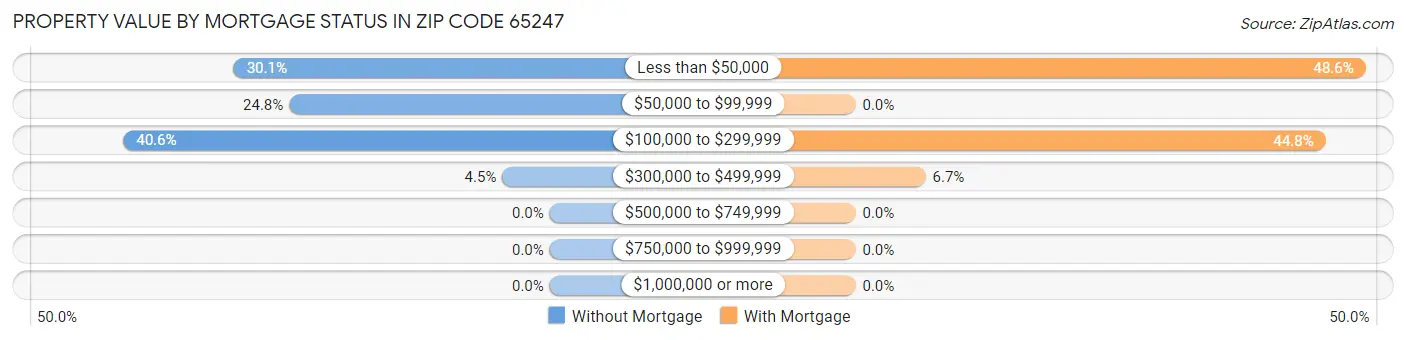 Property Value by Mortgage Status in Zip Code 65247