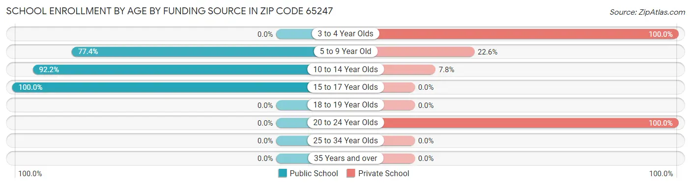 School Enrollment by Age by Funding Source in Zip Code 65247