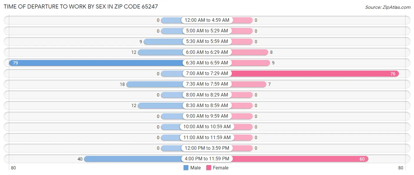 Time of Departure to Work by Sex in Zip Code 65247
