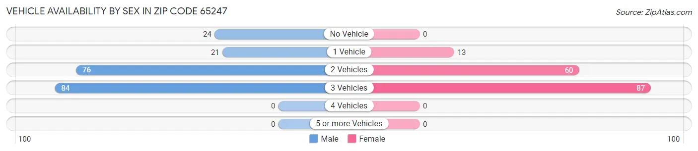Vehicle Availability by Sex in Zip Code 65247