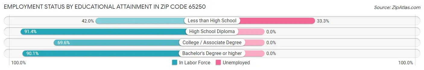 Employment Status by Educational Attainment in Zip Code 65250