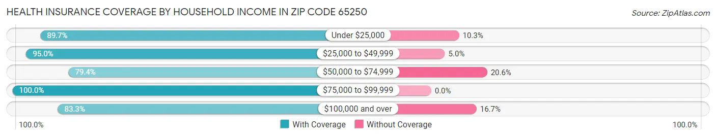 Health Insurance Coverage by Household Income in Zip Code 65250