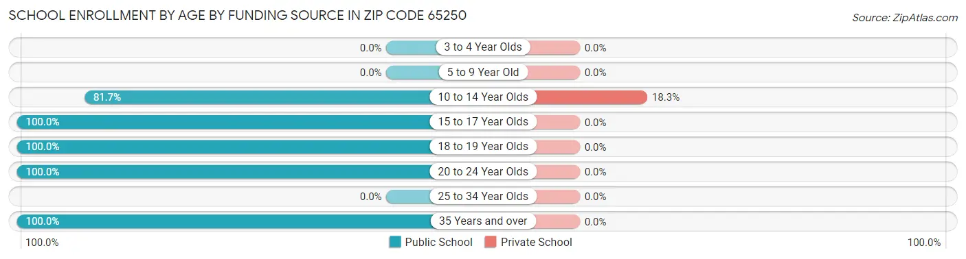 School Enrollment by Age by Funding Source in Zip Code 65250