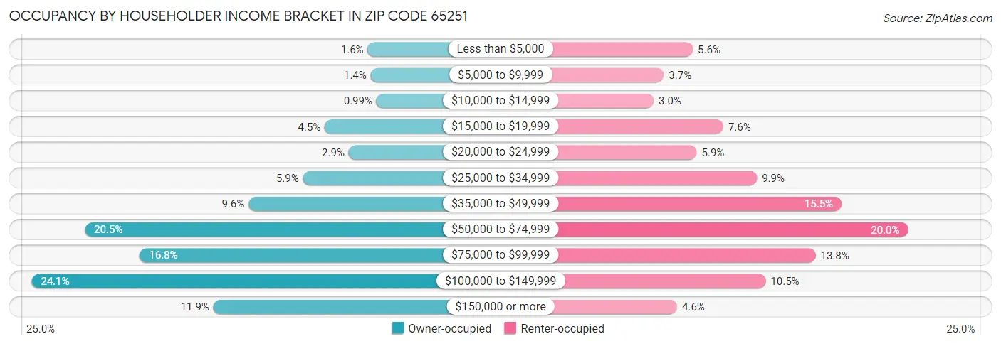 Occupancy by Householder Income Bracket in Zip Code 65251