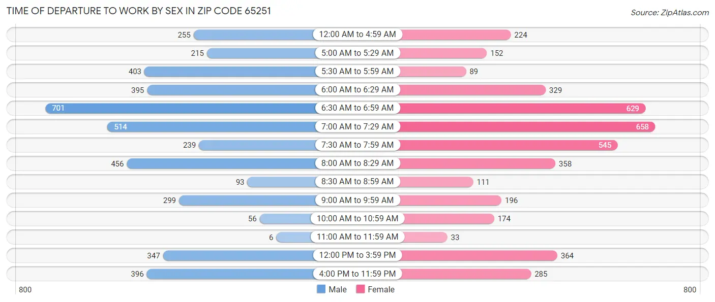 Time of Departure to Work by Sex in Zip Code 65251