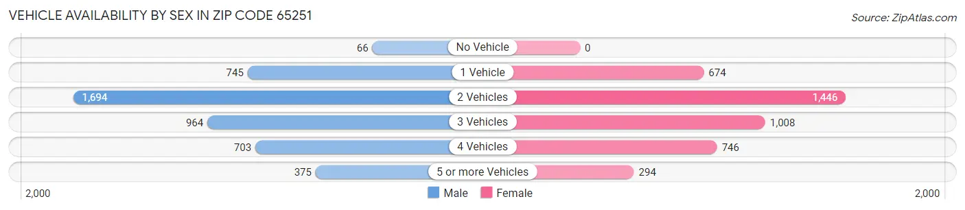 Vehicle Availability by Sex in Zip Code 65251