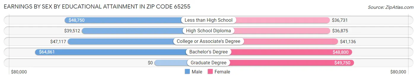 Earnings by Sex by Educational Attainment in Zip Code 65255