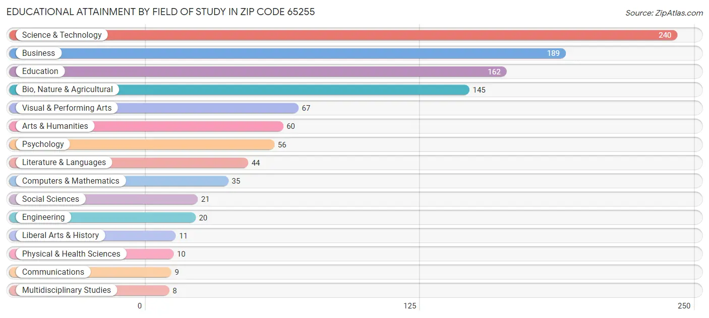 Educational Attainment by Field of Study in Zip Code 65255